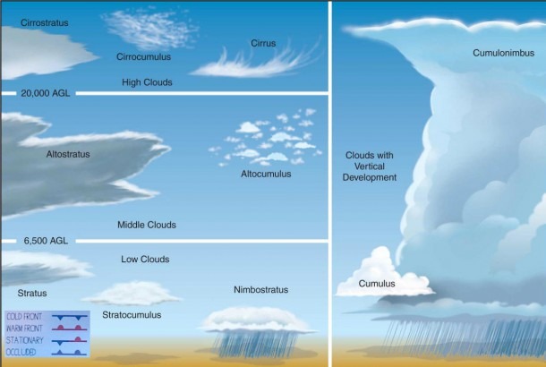 Cloud Types Diagram