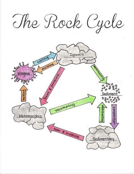 Water Cycle Diagram Worksheet Water Cycle Worksheet Primary Valid